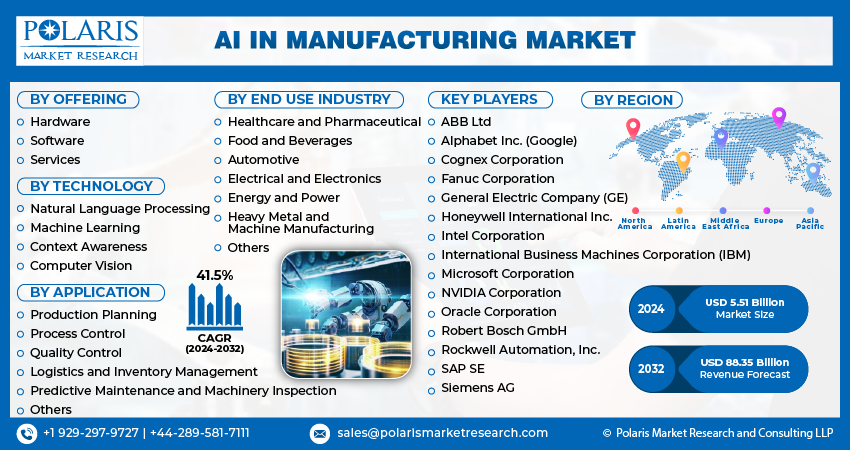 Artificial Intelligence in Manufacturing Market Size